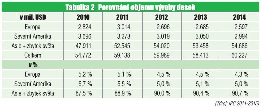 Tabulka 2 Porovnání objemu výroby desek